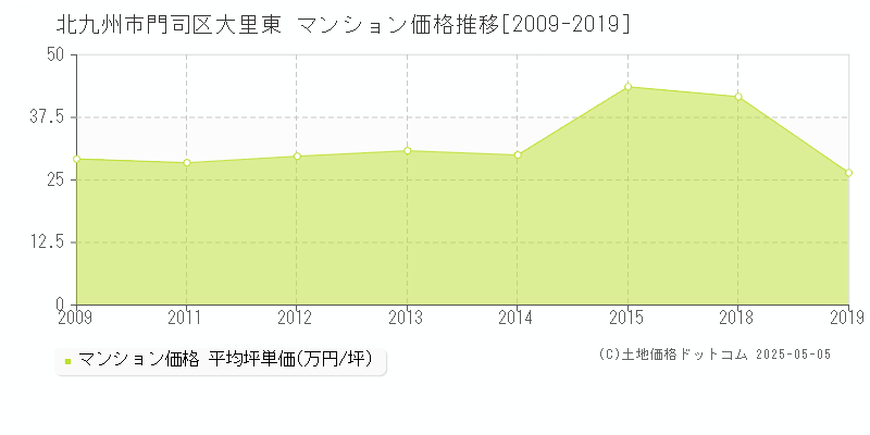 大里東(北九州市門司区)のマンション価格推移グラフ(坪単価)[2009-2019年]