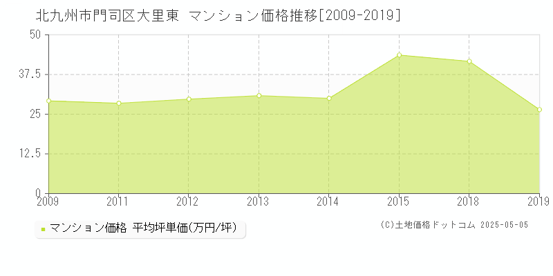 北九州市門司区大里東のマンション取引事例推移グラフ 