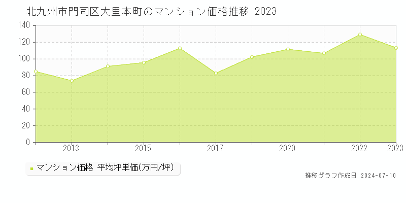 北九州市門司区大里本町のマンション価格推移グラフ 
