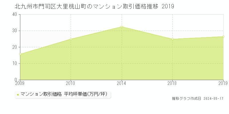北九州市門司区大里桃山町のマンション価格推移グラフ 