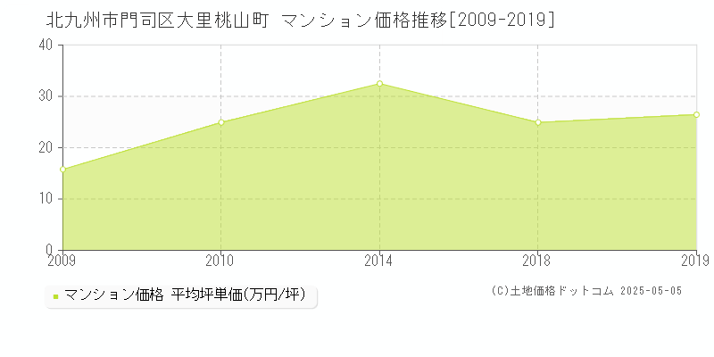 大里桃山町(北九州市門司区)のマンション価格推移グラフ(坪単価)[2009-2019年]