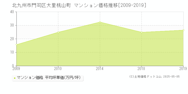 北九州市門司区大里桃山町のマンション価格推移グラフ 