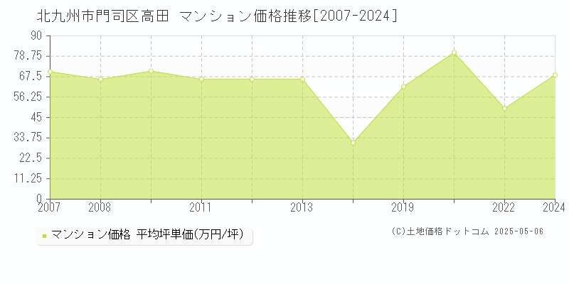 高田(北九州市門司区)のマンション価格推移グラフ(坪単価)[2007-2024年]