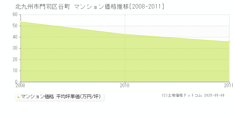 谷町(北九州市門司区)のマンション価格推移グラフ(坪単価)[2008-2011年]