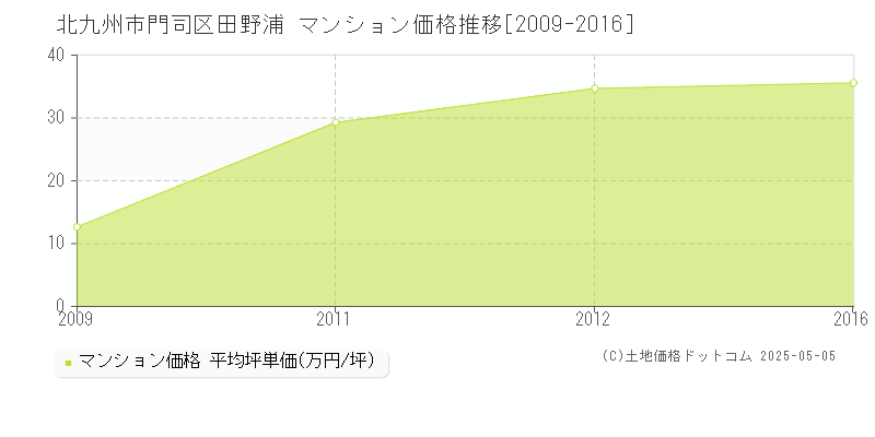 田野浦(北九州市門司区)のマンション価格推移グラフ(坪単価)[2009-2016年]