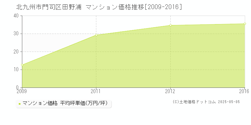 北九州市門司区田野浦のマンション価格推移グラフ 