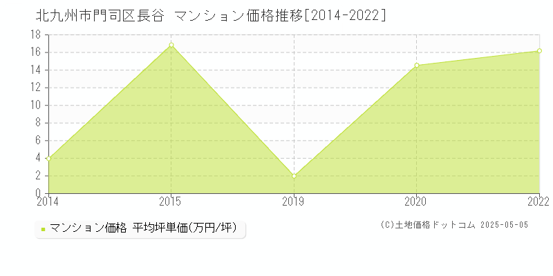 長谷(北九州市門司区)のマンション価格推移グラフ(坪単価)[2014-2022年]