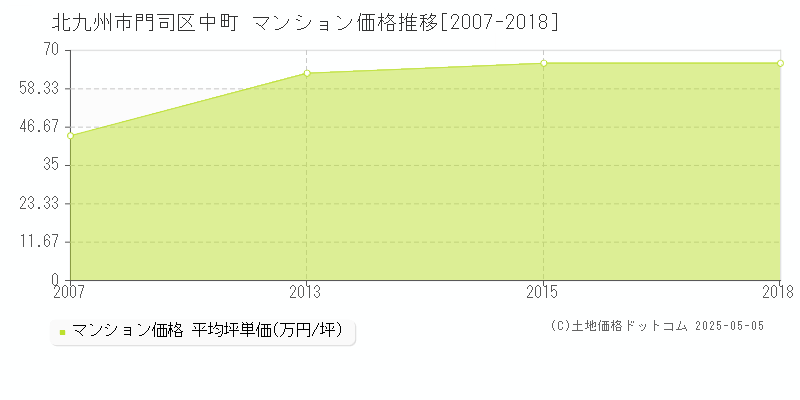 中町(北九州市門司区)のマンション価格推移グラフ(坪単価)[2007-2018年]