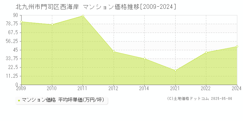 西海岸(北九州市門司区)のマンション価格推移グラフ(坪単価)[2009-2024年]