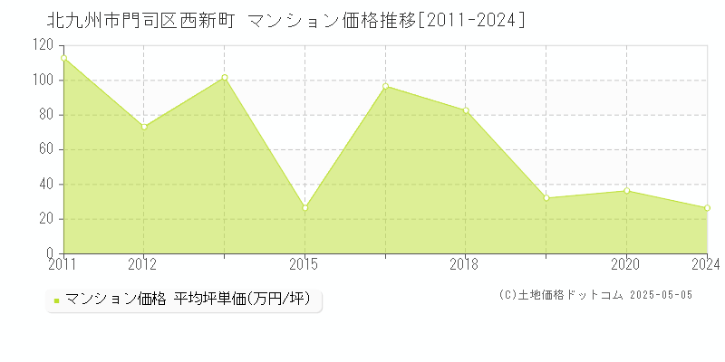 西新町(北九州市門司区)のマンション価格推移グラフ(坪単価)[2011-2024年]