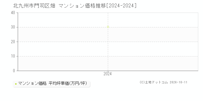 北九州市門司区畑のマンション価格推移グラフ(坪単価)[2024-2024年]