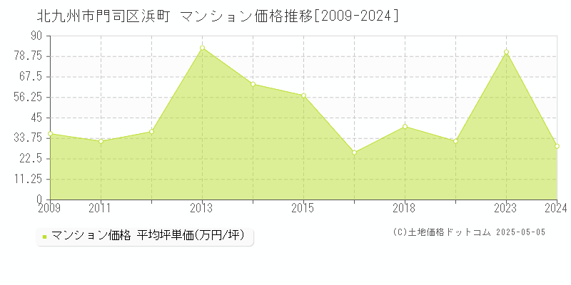 浜町(北九州市門司区)のマンション価格推移グラフ(坪単価)[2009-2024年]