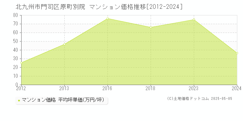 原町別院(北九州市門司区)のマンション価格推移グラフ(坪単価)[2012-2024年]