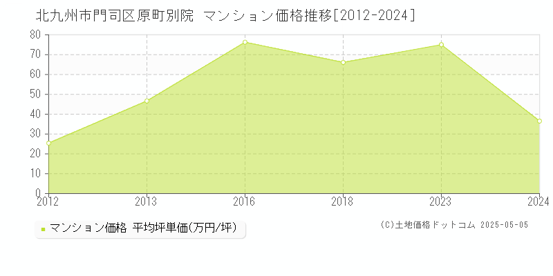 北九州市門司区原町別院のマンション価格推移グラフ 