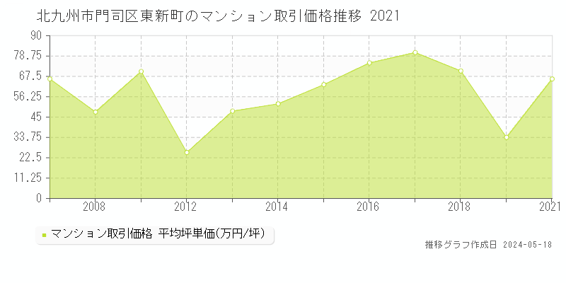 北九州市門司区東新町のマンション価格推移グラフ 