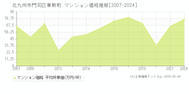 東新町(北九州市門司区)のマンション価格推移グラフ(坪単価)[2007-2024年]