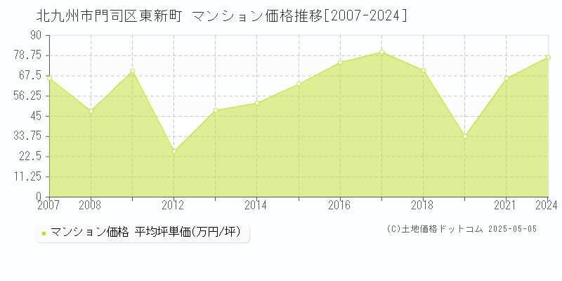 北九州市門司区東新町のマンション価格推移グラフ 