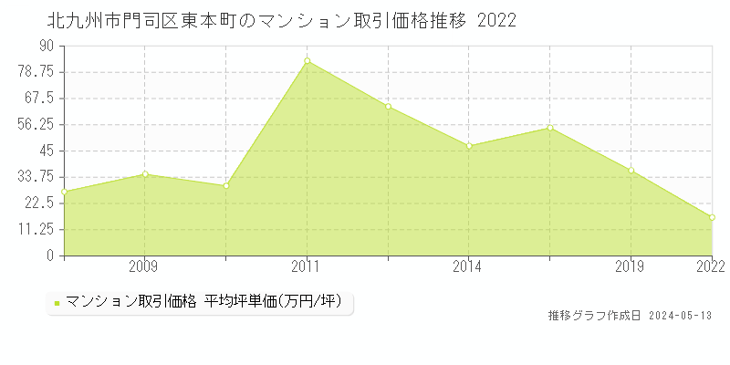 北九州市門司区東本町のマンション価格推移グラフ 