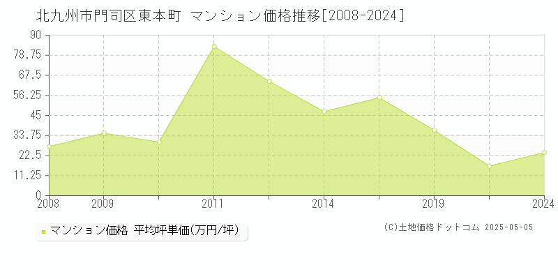 東本町(北九州市門司区)のマンション価格推移グラフ(坪単価)[2008-2024年]