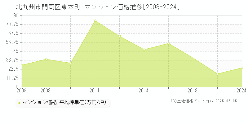 北九州市門司区東本町のマンション価格推移グラフ 