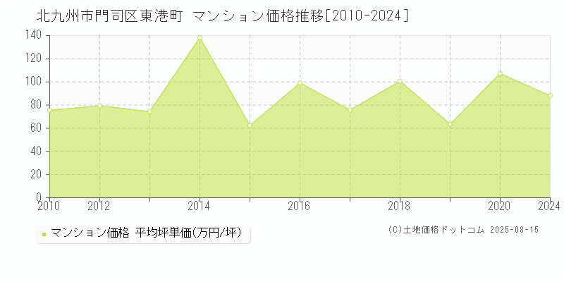東港町(北九州市門司区)のマンション価格推移グラフ(坪単価)[2010-2024年]
