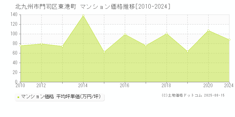 北九州市門司区東港町のマンション取引事例推移グラフ 