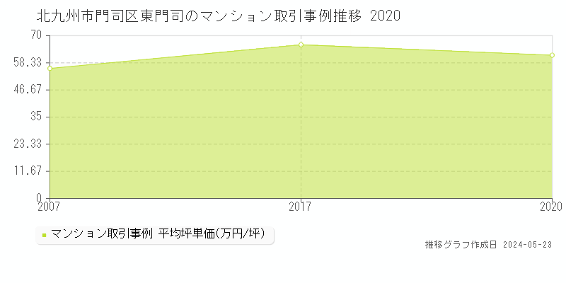 北九州市門司区東門司のマンション価格推移グラフ 
