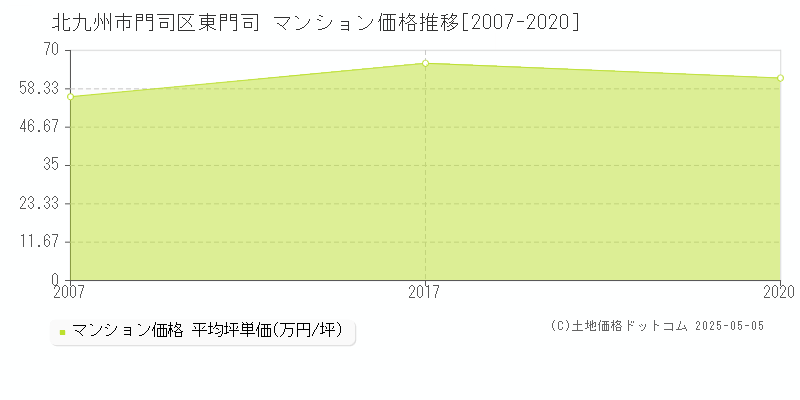 東門司(北九州市門司区)のマンション価格推移グラフ(坪単価)[2007-2020年]