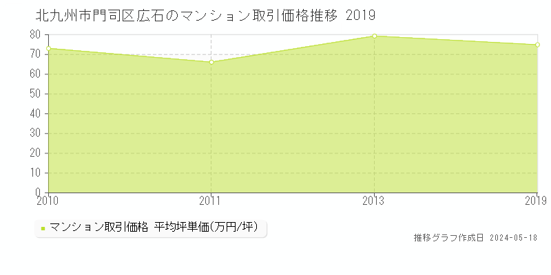 北九州市門司区広石のマンション価格推移グラフ 