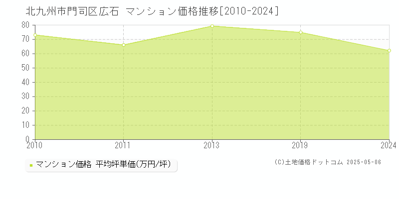 広石(北九州市門司区)のマンション価格推移グラフ(坪単価)[2010-2024年]