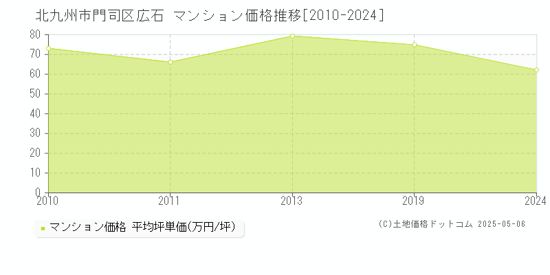 北九州市門司区広石のマンション価格推移グラフ 