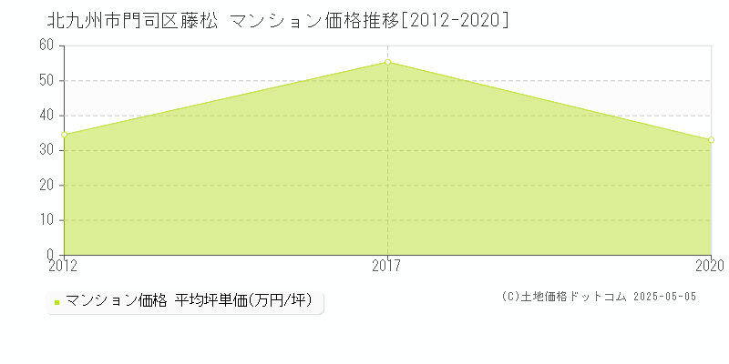 藤松(北九州市門司区)のマンション価格推移グラフ(坪単価)[2012-2020年]