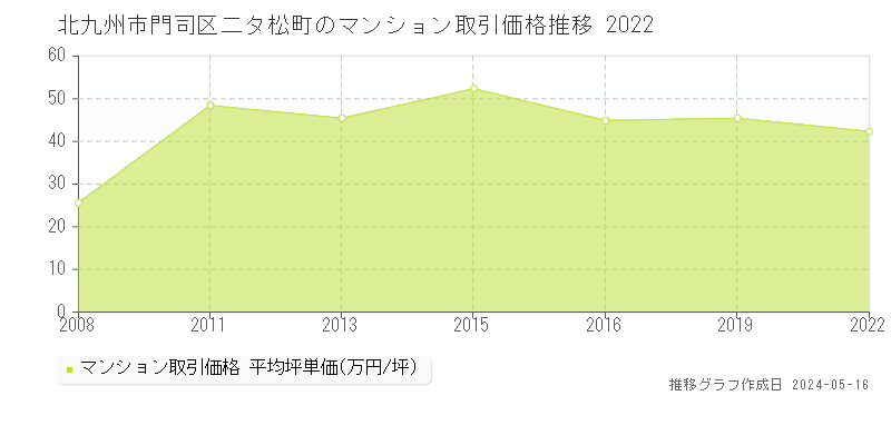 北九州市門司区二タ松町のマンション価格推移グラフ 