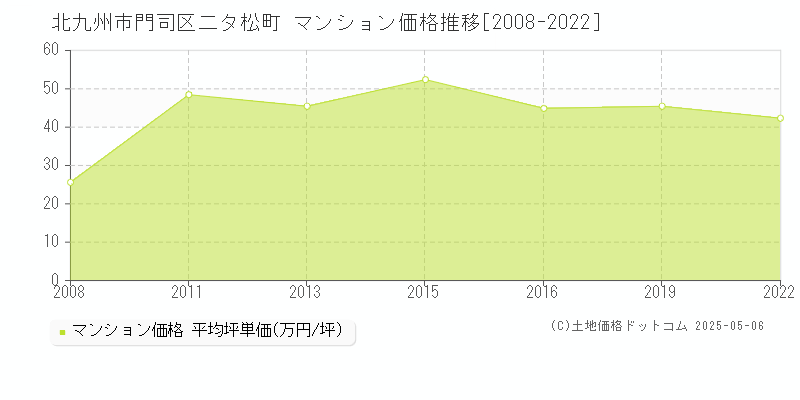 二タ松町(北九州市門司区)のマンション価格推移グラフ(坪単価)[2008-2022年]