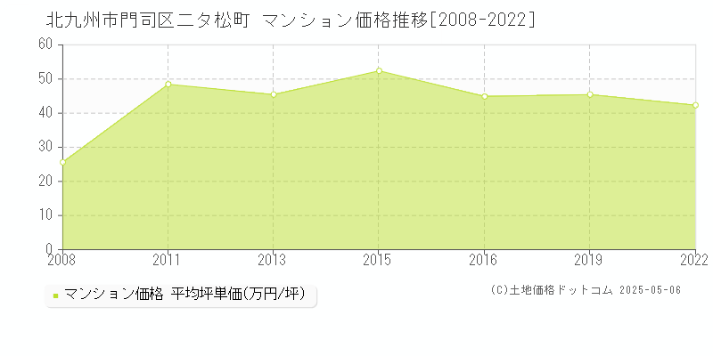 北九州市門司区二タ松町のマンション価格推移グラフ 