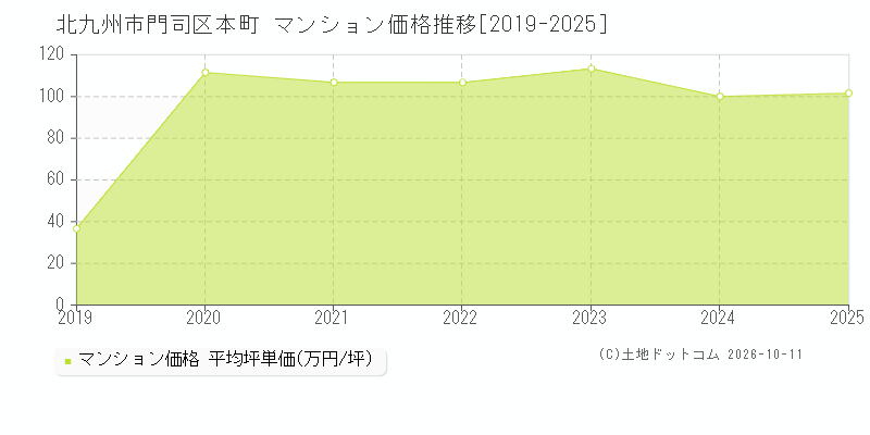 北九州市門司区本町のマンション価格推移グラフ(坪単価)[2019-2025年]