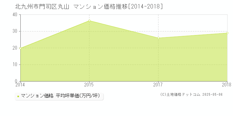 丸山(北九州市門司区)のマンション価格推移グラフ(坪単価)[2014-2018年]