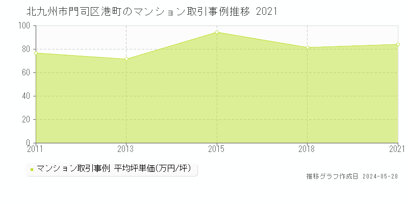 北九州市門司区港町のマンション価格推移グラフ 