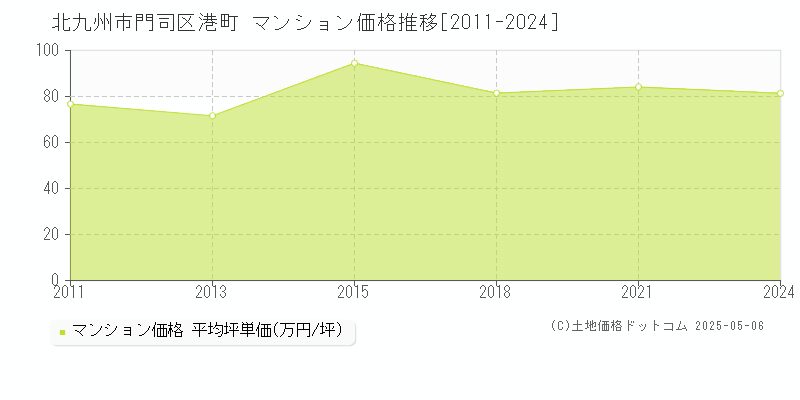 港町(北九州市門司区)のマンション価格推移グラフ(坪単価)[2011-2024年]