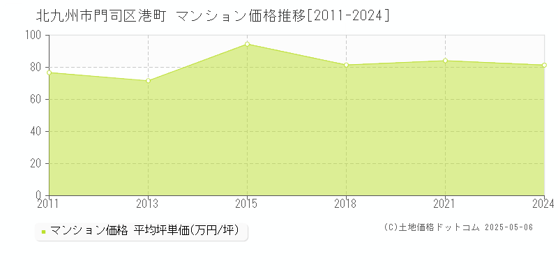 北九州市門司区港町のマンション価格推移グラフ 