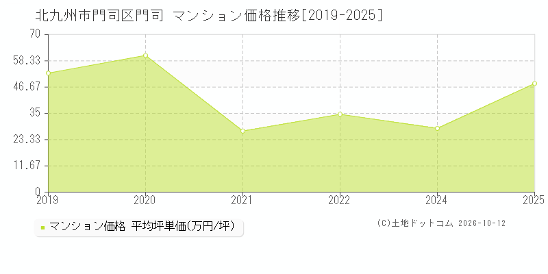 北九州市門司区門司のマンション価格推移グラフ(坪単価)[2019-2025年]