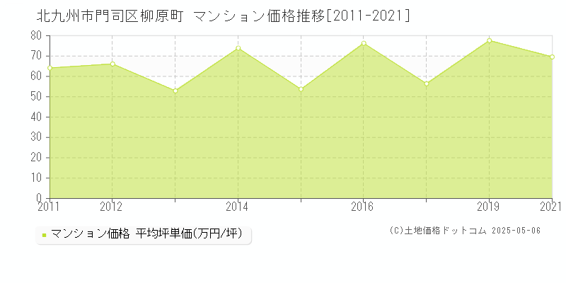 柳原町(北九州市門司区)のマンション価格推移グラフ(坪単価)[2011-2021年]