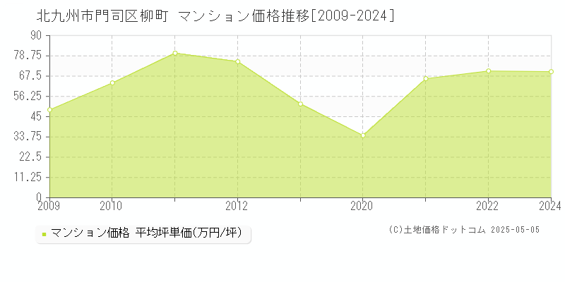 柳町(北九州市門司区)のマンション価格推移グラフ(坪単価)[2009-2024年]