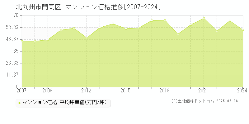 北九州市門司区(福岡県)のマンション価格推移グラフ(坪単価)[2007-2024年]