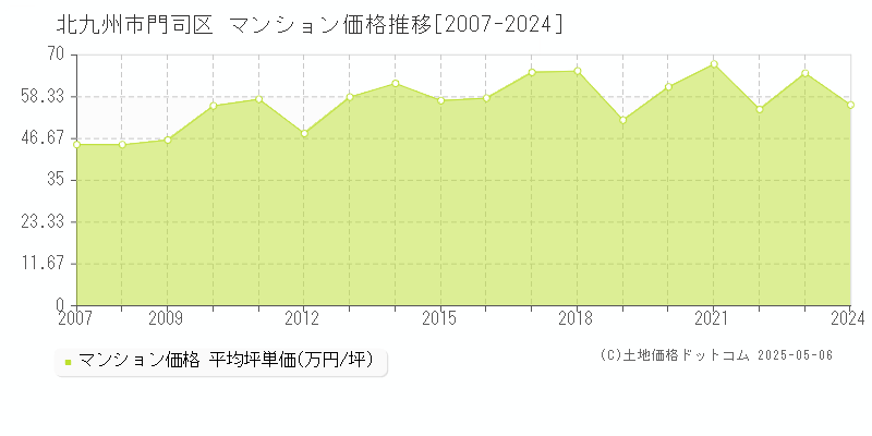 北九州市門司区全域のマンション価格推移グラフ 