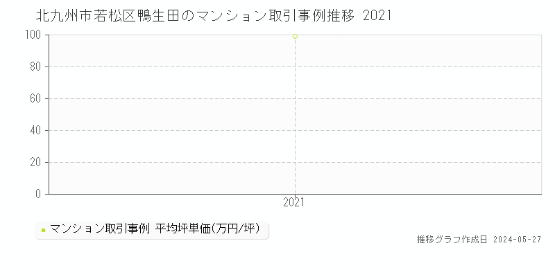 北九州市若松区鴨生田のマンション価格推移グラフ 