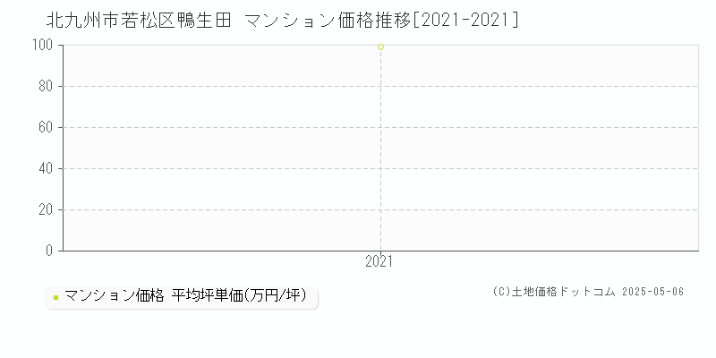 鴨生田(北九州市若松区)のマンション価格推移グラフ(坪単価)[2021-2021年]