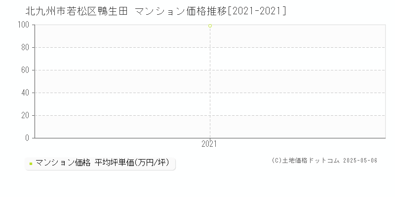 北九州市若松区鴨生田のマンション価格推移グラフ 