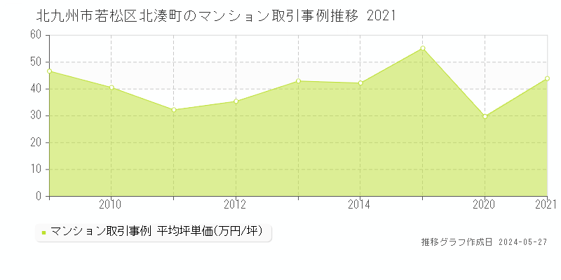 北九州市若松区北湊町のマンション価格推移グラフ 