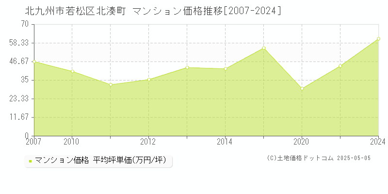 北九州市若松区北湊町のマンション価格推移グラフ 